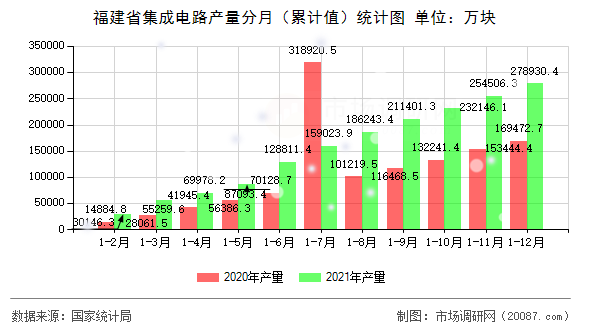 福建省集成电路产量分月(累计值)统计图 福建省集成电路产量分月(累计值)统计图