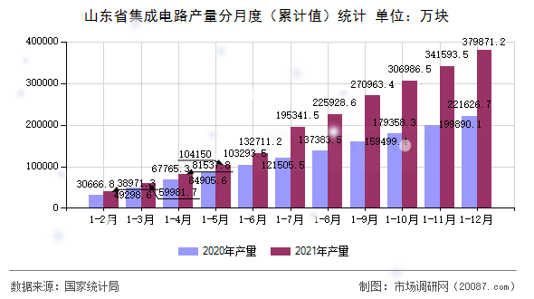 山东省集成电路产量分月度（累计值）统计