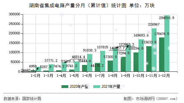 湖南省集成电路产量分月（累计值）统计图