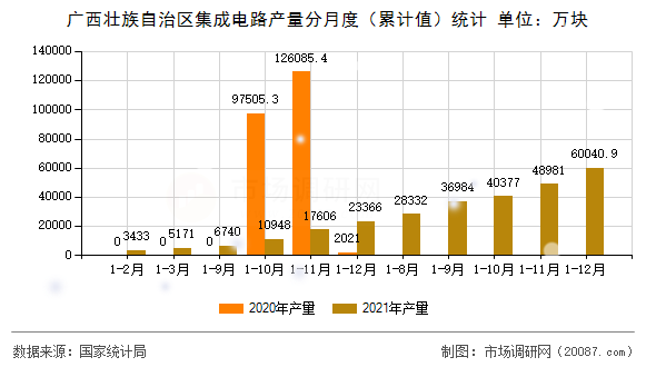 广西壮族自治区集成电路产量分月度（累计值）统计