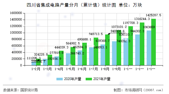 四川省集成电路产量分月(累计值)统计图 四川省集成电路产量分月(累计值)统计图