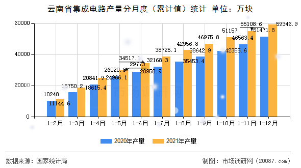 云南省集成电路产量分月度（累计值）统计