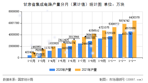 甘肃省集成电路产量分月（累计值）统计图