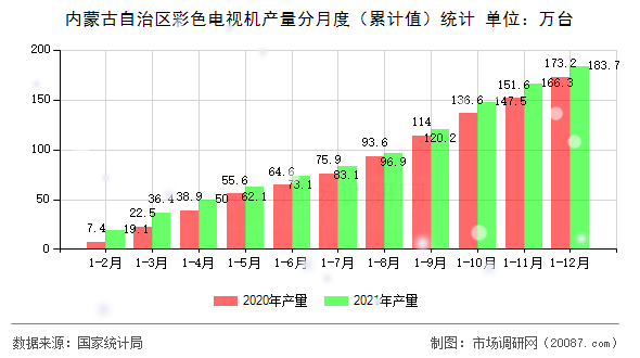 内蒙古自治区彩色电视机产量分月度(累计值)统计 内蒙古自治区彩色电视机产量分月度(累计值)统计