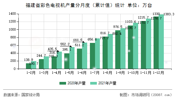 福建省彩色电视机产量分月度（累计值）统计