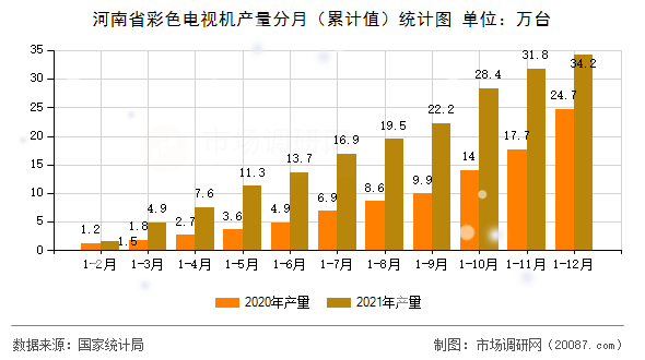 河南省彩色电视机产量分月（累计值）统计图