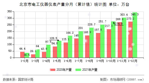北京市电工仪器仪表产量分月（累计值）统计图