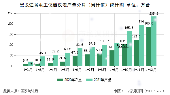 黑龙江省电工仪器仪表产量分月（累计值）统计图