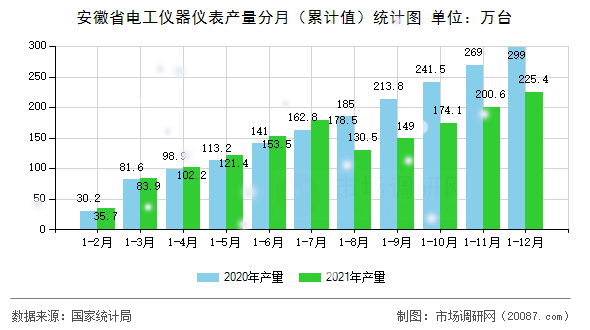 安徽省电工仪器仪表产量分月(累计值)统计图 安徽省电工仪器仪表产量分月(累计值)统计图