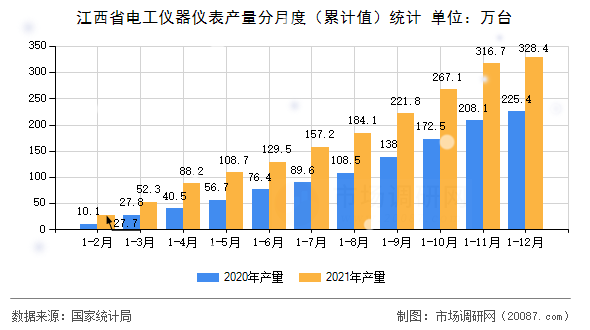 江西省电工仪器仪表产量分月度（累计值）统计