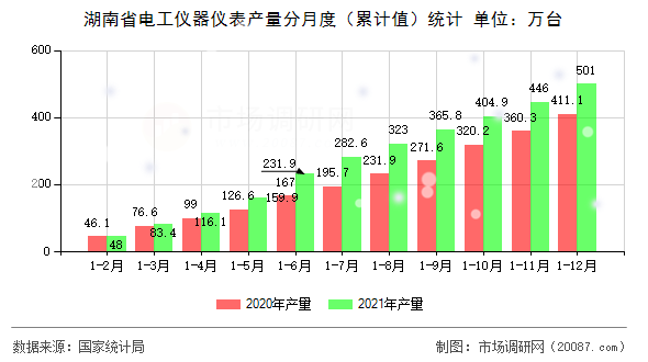 湖南省电工仪器仪表产量分月度（累计值）统计