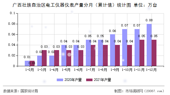 广西壮族自治区电工仪器仪表产量分月（累计值）统计图