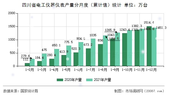 四川省电工仪器仪表产量分月度(累计值)统计 四川省电工仪器仪表产量分月度(累计值)统计