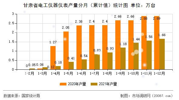 甘肃省电工仪器仪表产量分月（累计值）统计图