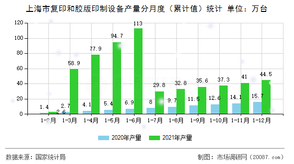 上海市复印和胶版印制设备产量分月度（累计值）统计