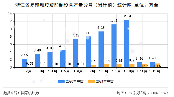 浙江省复印和胶版印制设备产量分月(累计值)统计图 浙江省复印和胶版印制设备产量分月(累计值)统计图
