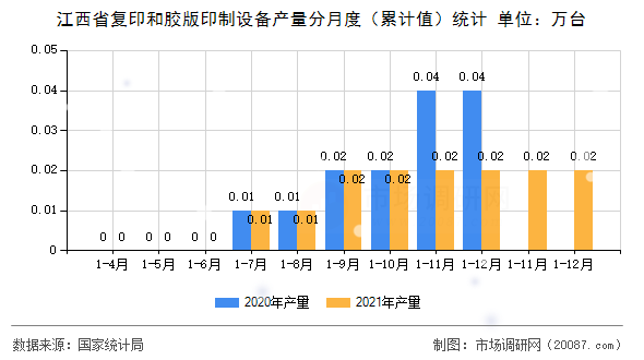 江西省复印和胶版印制设备产量分月度（累计值）统计