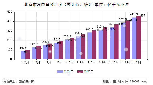 北京市发电量分月度（累计值）统计