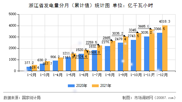 浙江省发电量分月(累计值)统计图 浙江省发电量分月(累计值)统计图