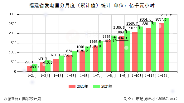福建省发电量分月度（累计值）统计