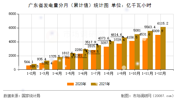广东省发电量分月（累计值）统计图
