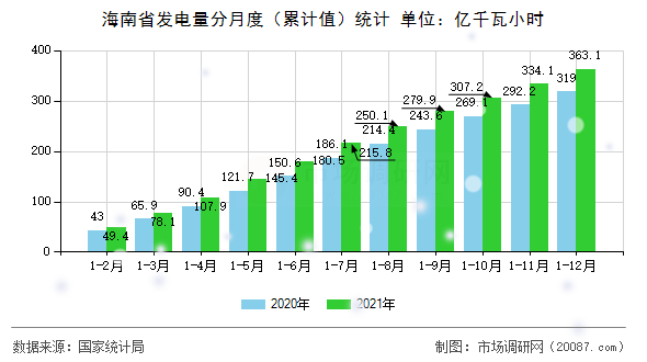 海南省发电量分月度(累计值)统计 海南省发电量分月度(累计值)统计