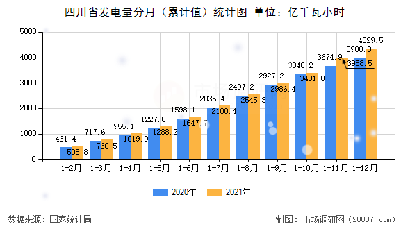 四川省发电量分月(累计值)统计图 四川省发电量分月(累计值)统计图