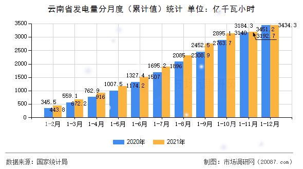 云南省发电量分月度（累计值）统计