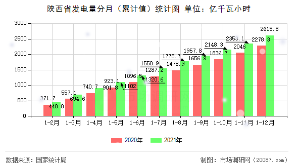 陕西省发电量分月(累计值)统计图 陕西省发电量分月(累计值)统计图