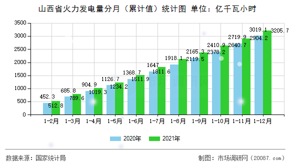 山西省火力发电量分月(累计值)统计图 山西省火力发电量分月(累计值)统计图