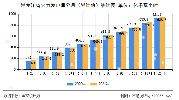 黑龙江省火力发电量分月(累计值)统计图 黑龙江省火力发电量分月(累计值)统计图