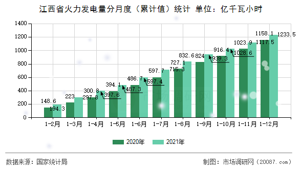 江西省火力发电量分月度(累计值)统计 江西省火力发电量分月度(累计值)统计