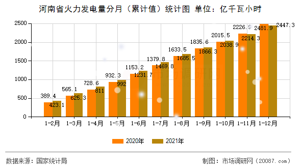 河南省火力发电量分月（累计值）统计图