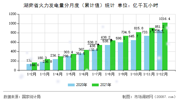 湖南省火力发电量分月度（累计值）统计