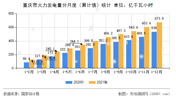 重庆市火力发电量分月度（累计值）统计