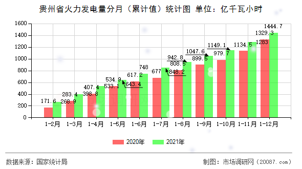 贵州省火力发电量分月(累计值)统计图 贵州省火力发电量分月(累计值)统计图