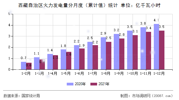 西藏自治区火力发电量分月度(累计值)统计 西藏自治区火力发电量分月度(累计值)统计