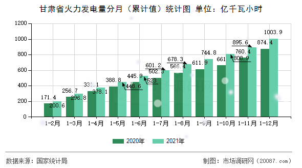 甘肃省火力发电量分月(累计值)统计图 甘肃省火力发电量分月(累计值)统计图