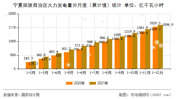 宁夏回族自治区火力发电量分月度(累计值)统计 宁夏回族自治区火力发电量分月度(累计值)统计