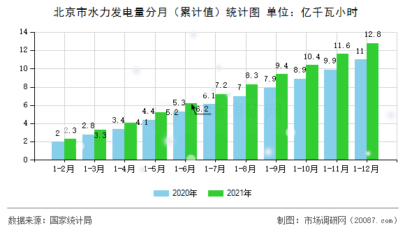 北京市水力发电量分月（累计值）统计图