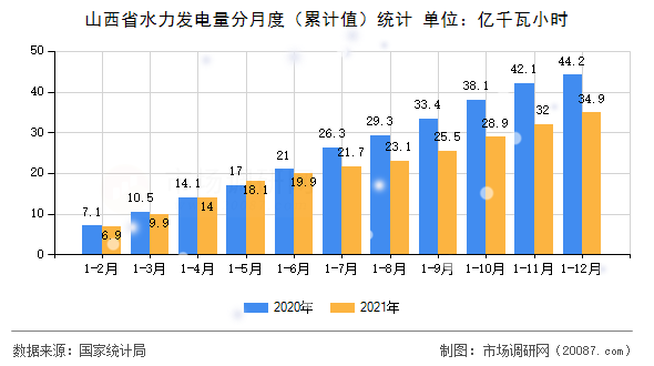 山西省水力发电量分月度（累计值）统计