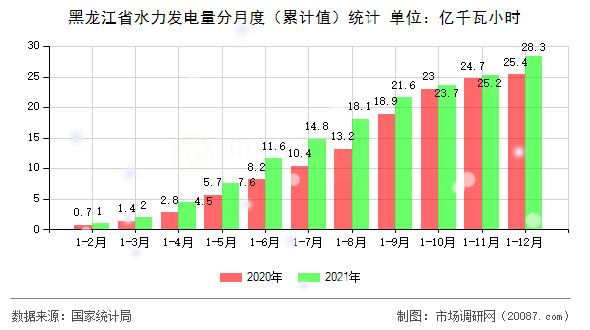 黑龙江省水力发电量分月度（累计值）统计