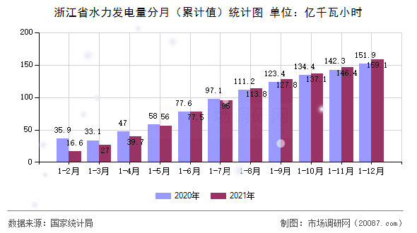 浙江省水力发电量分月（累计值）统计图