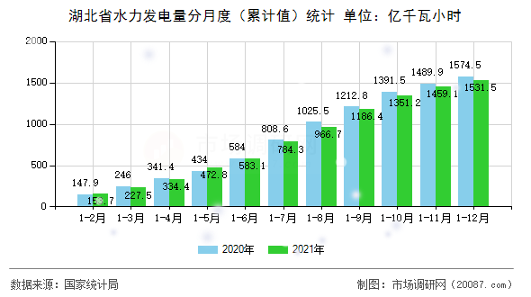 湖北省水力发电量分月度（累计值）统计