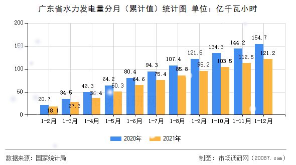 广东省水力发电量分月（累计值）统计图