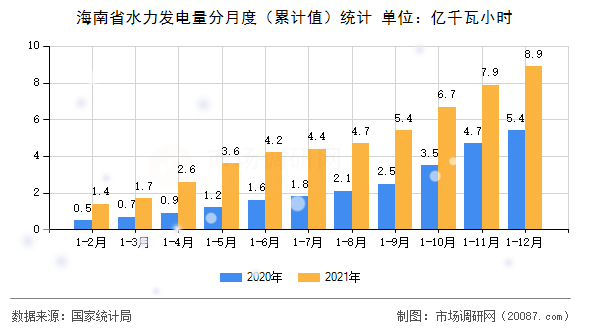 海南省水力发电量分月度（累计值）统计