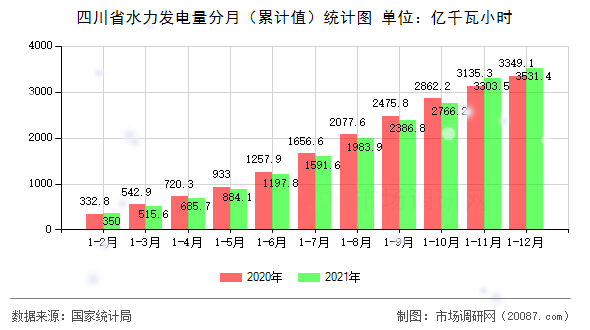四川省水力发电量分月(累计值)统计图 四川省水力发电量分月(累计值)统计图