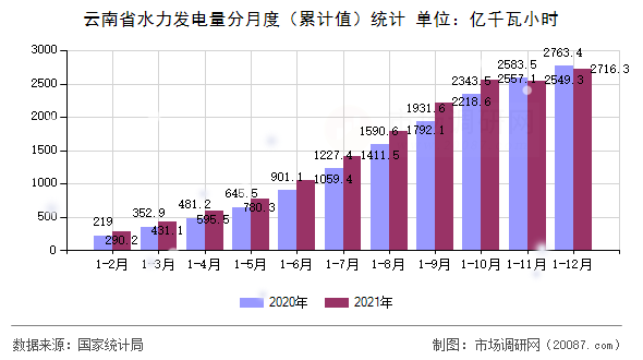 云南省水力发电量分月度（累计值）统计