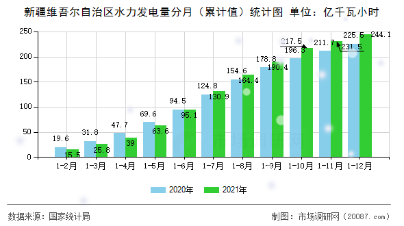 新疆维吾尔自治区水力发电量分月（累计值）统计图