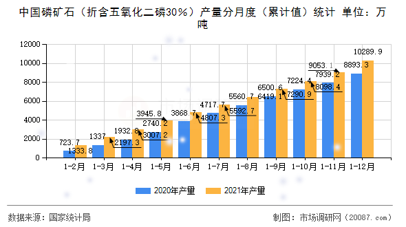 中国磷矿石（折含五氧化二磷30％）产量分月度（累计值）统计
